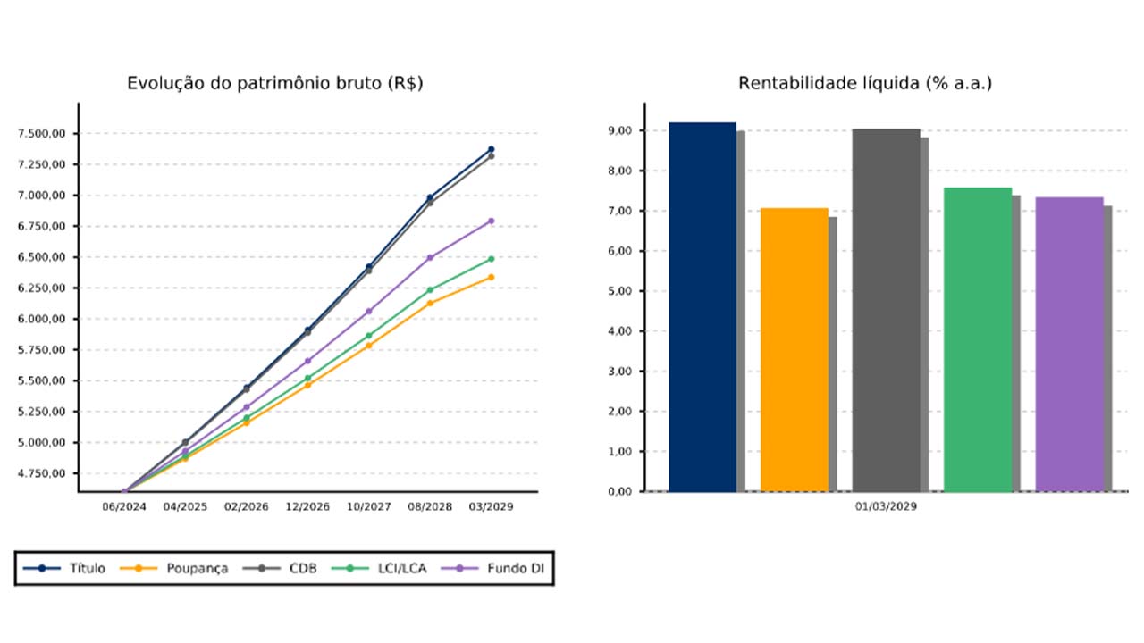 simulação de investimento do Pé de Meia